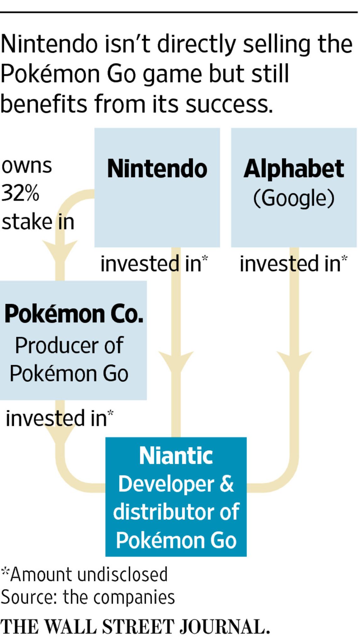 Niantic Nintendo Google Relation